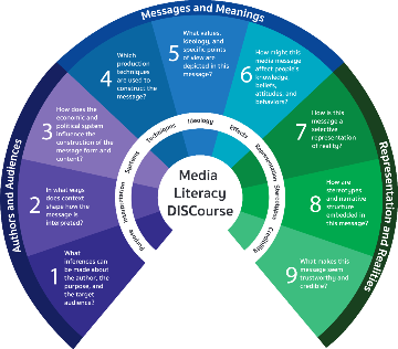 Media Literacy DISCourse wheel